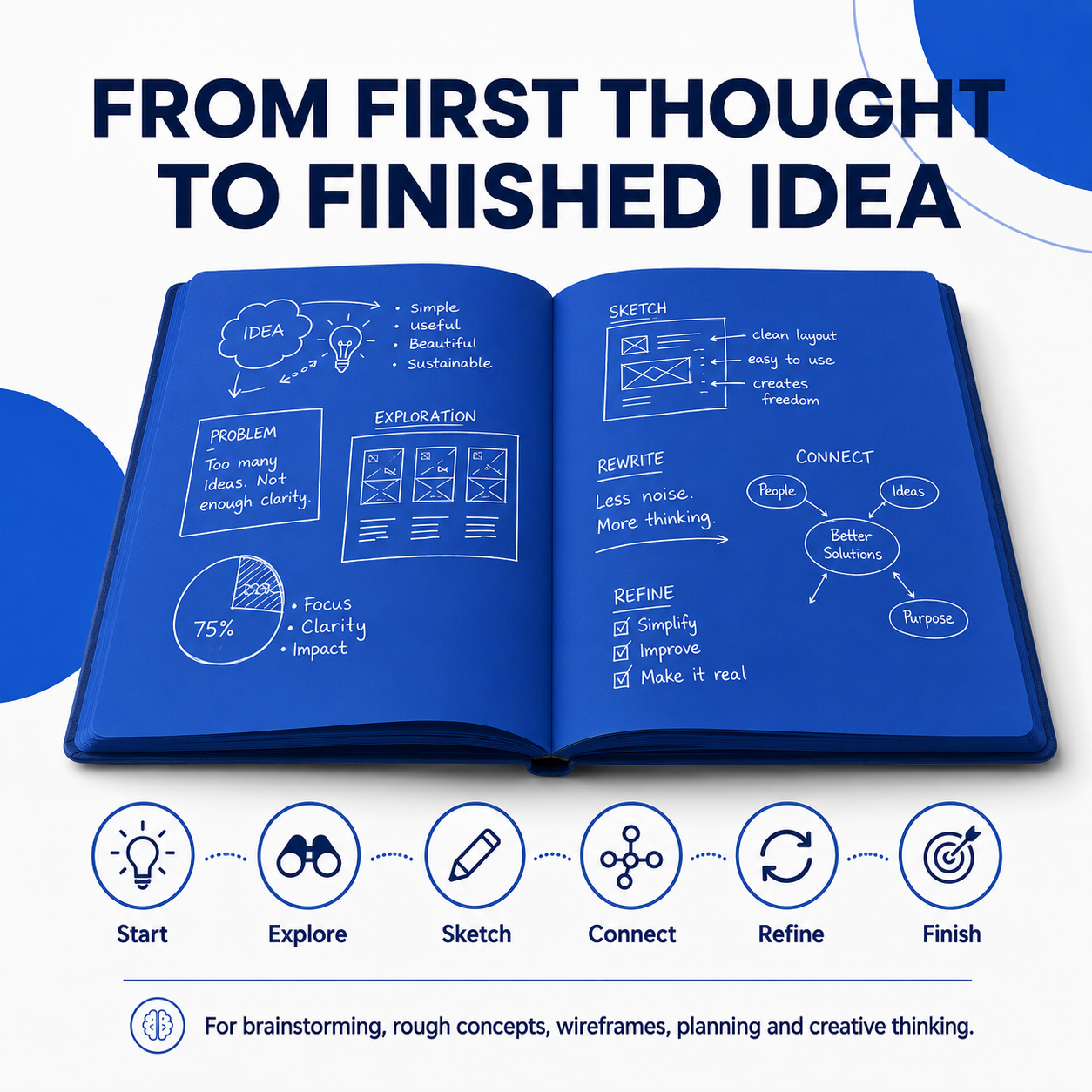 Creative workflow shown on blue notebook pages