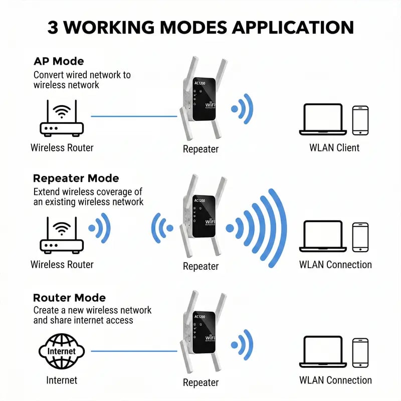 💥🏆📡 WERCHTAY Dual-Band WiFi Extender & Signal Booster – 1200Mbps Long-Range WiFi Repeater for Home with 2 Ethernet Ports, Smart Signal Indicator, WPS 1-Tap Setup & Dead Zone Eliminator